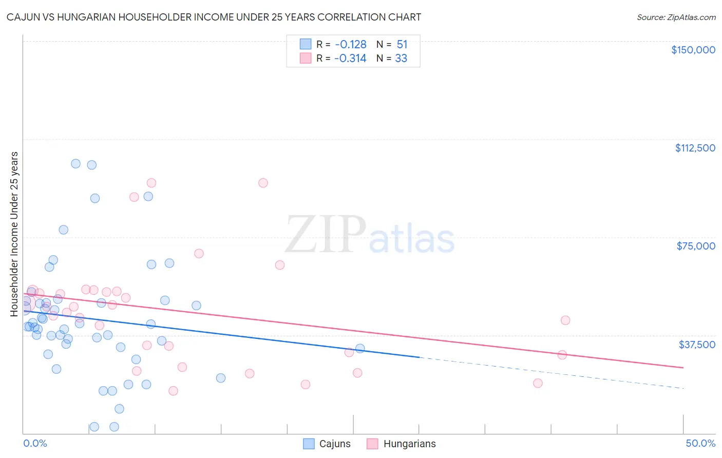Cajun vs Hungarian Householder Income Under 25 years