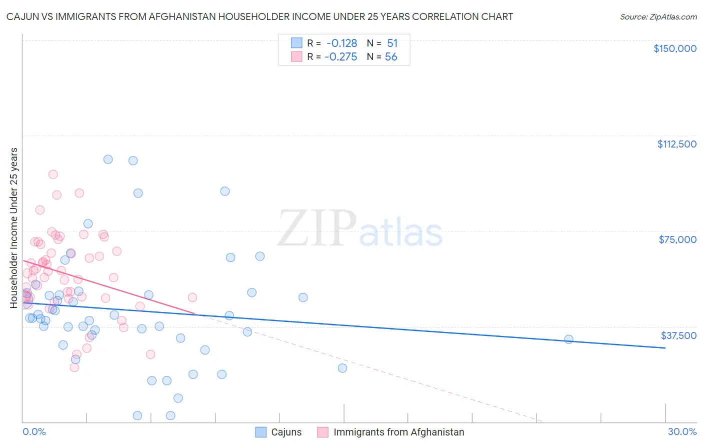 Cajun vs Immigrants from Afghanistan Householder Income Under 25 years