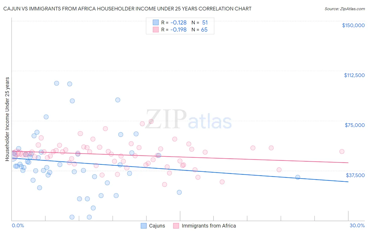 Cajun vs Immigrants from Africa Householder Income Under 25 years