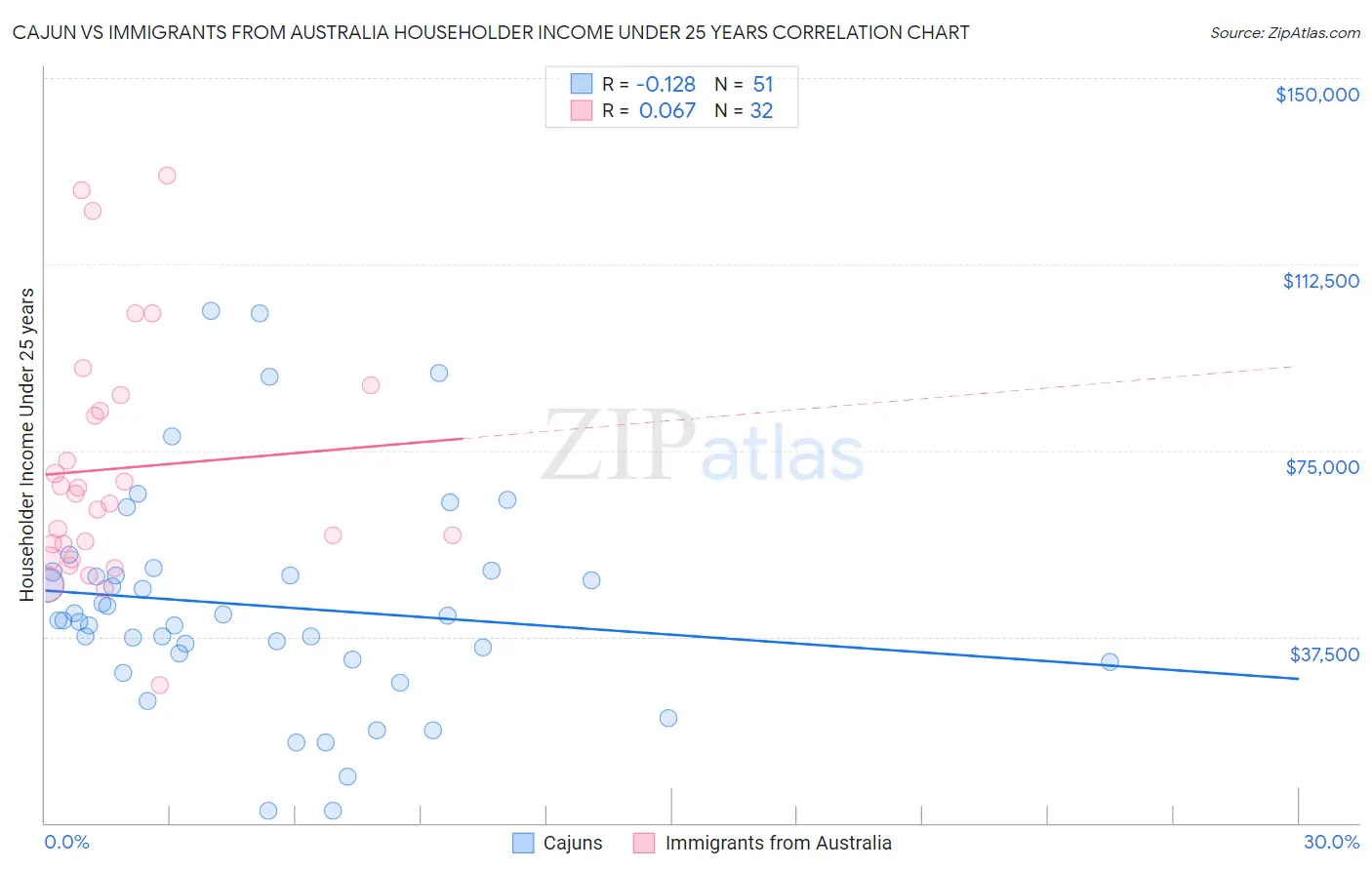 Cajun vs Immigrants from Australia Householder Income Under 25 years