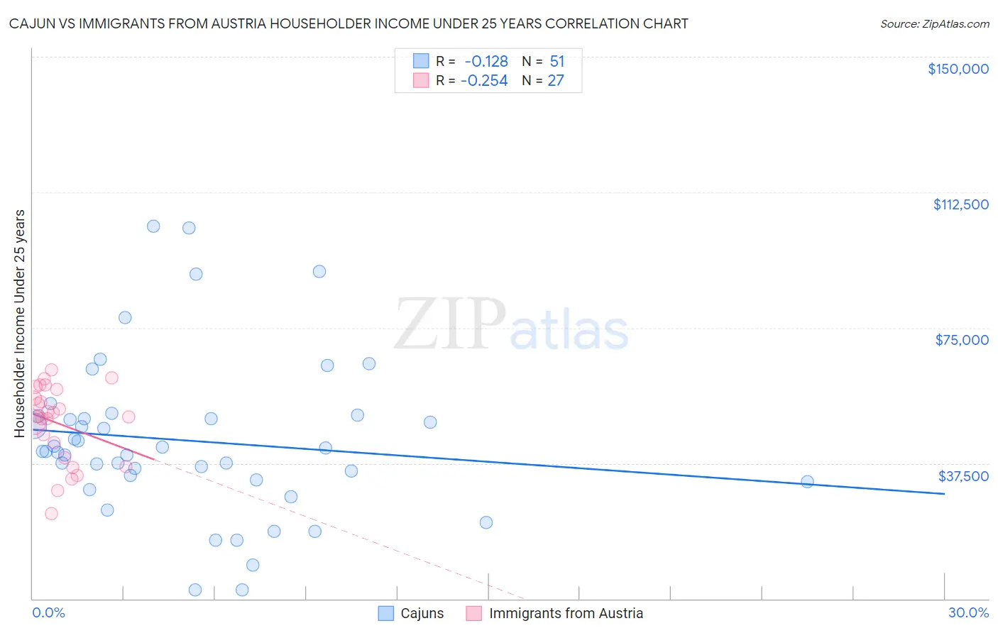 Cajun vs Immigrants from Austria Householder Income Under 25 years