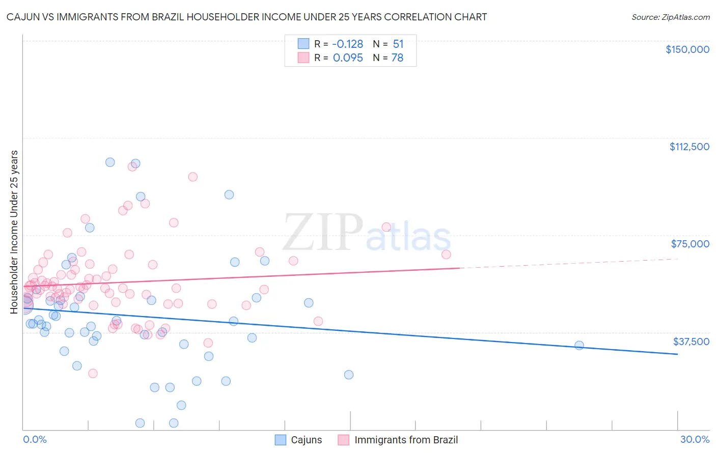Cajun vs Immigrants from Brazil Householder Income Under 25 years