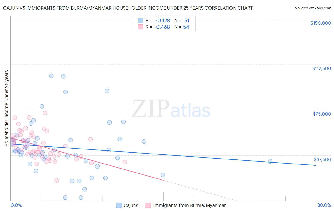 Cajun vs Immigrants from Burma/Myanmar Householder Income Under 25 years