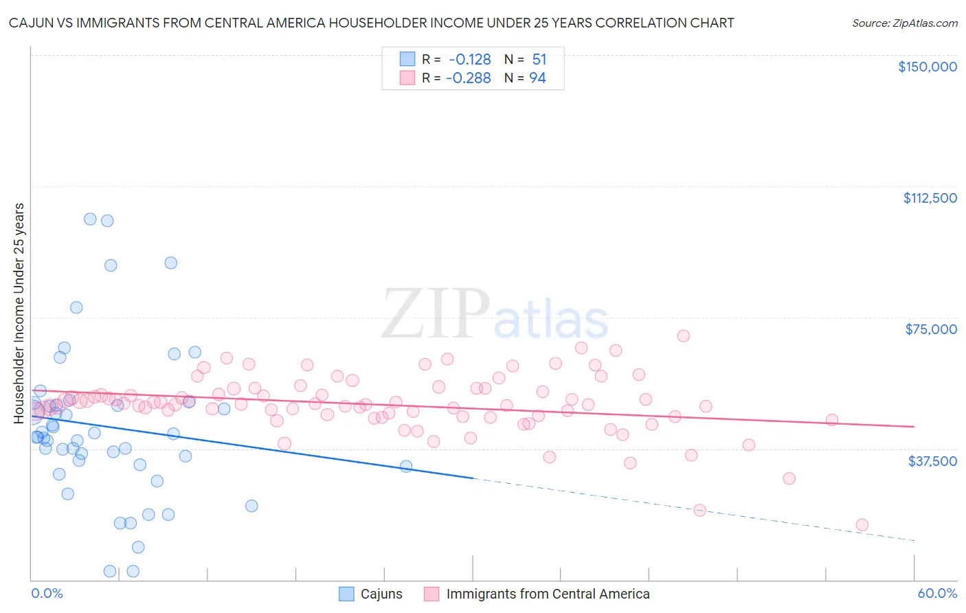 Cajun vs Immigrants from Central America Householder Income Under 25 years