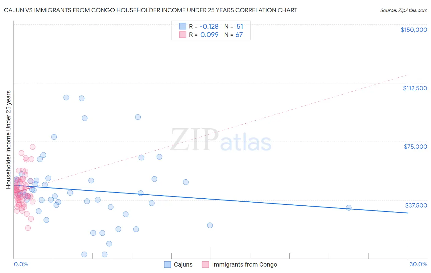 Cajun vs Immigrants from Congo Householder Income Under 25 years