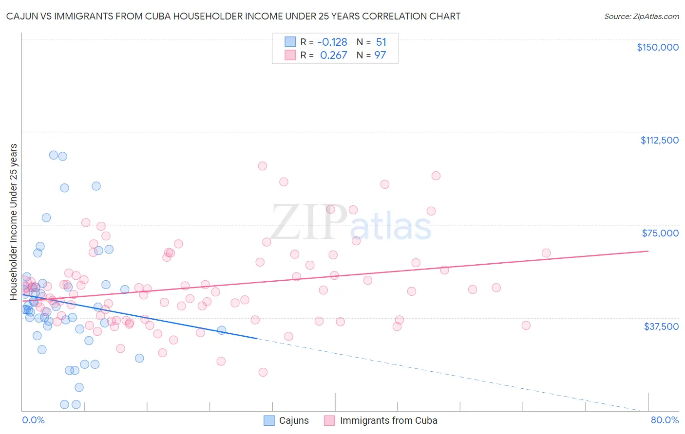 Cajun vs Immigrants from Cuba Householder Income Under 25 years