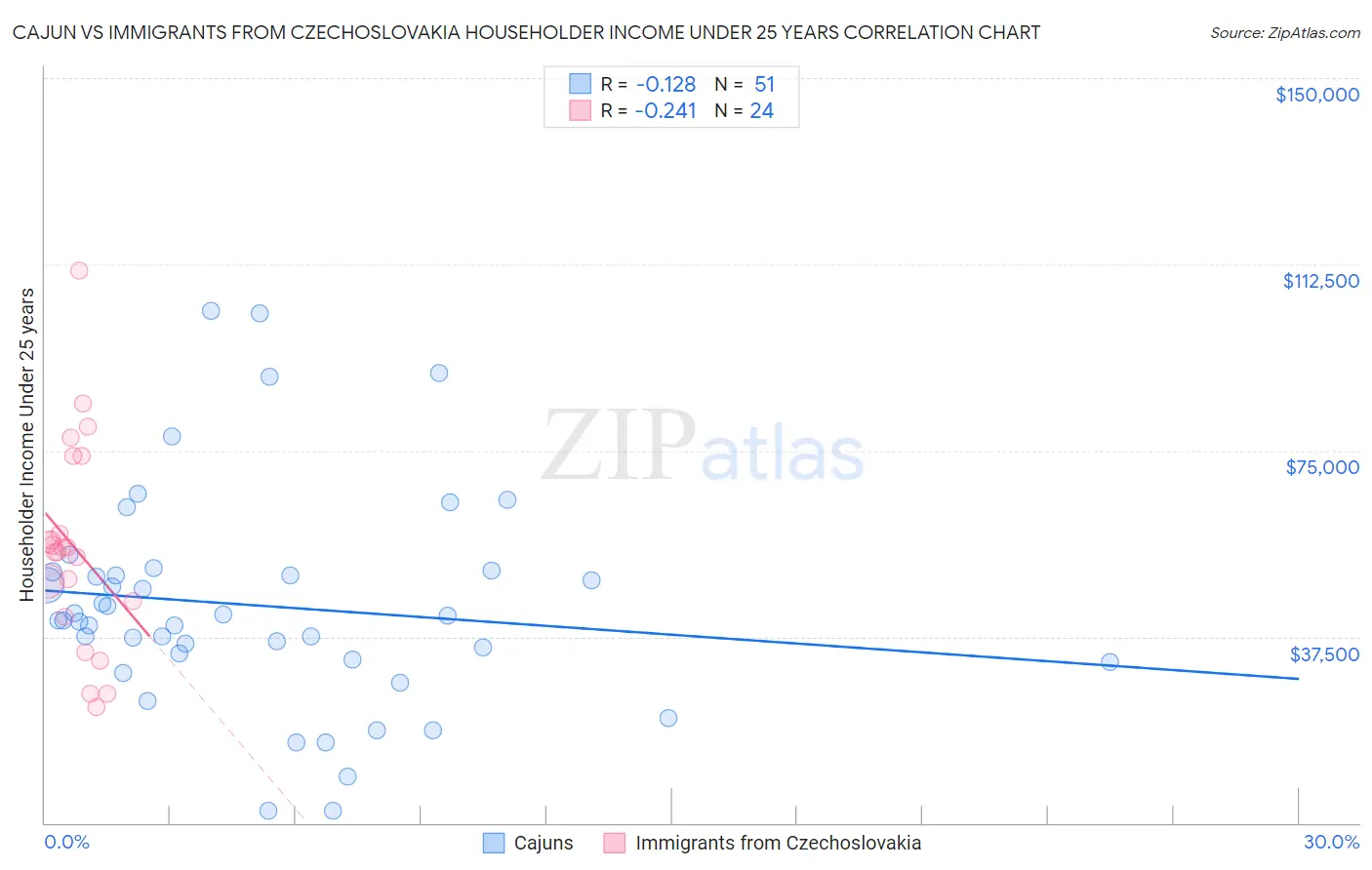 Cajun vs Immigrants from Czechoslovakia Householder Income Under 25 years