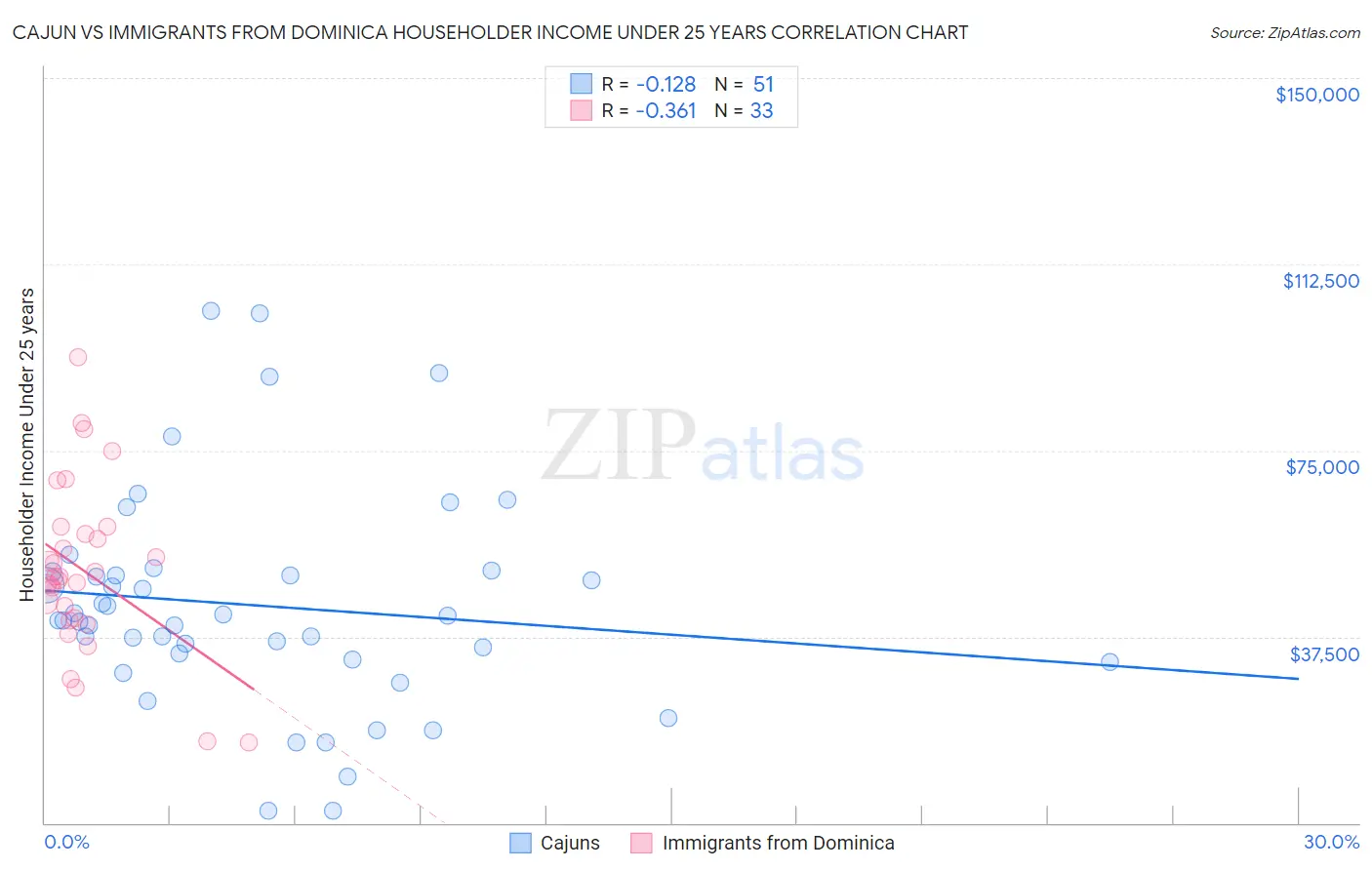 Cajun vs Immigrants from Dominica Householder Income Under 25 years