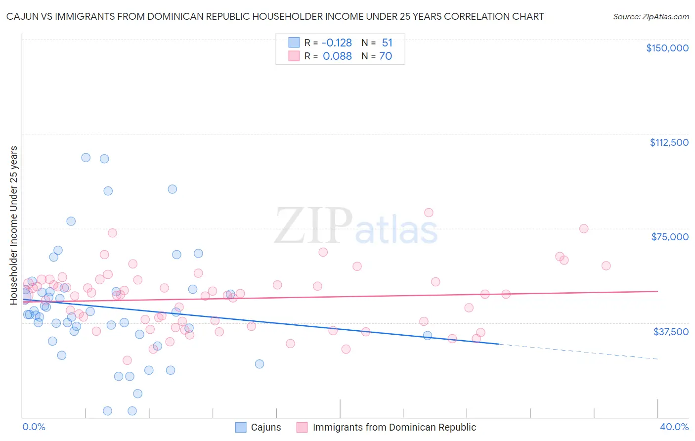 Cajun vs Immigrants from Dominican Republic Householder Income Under 25 years