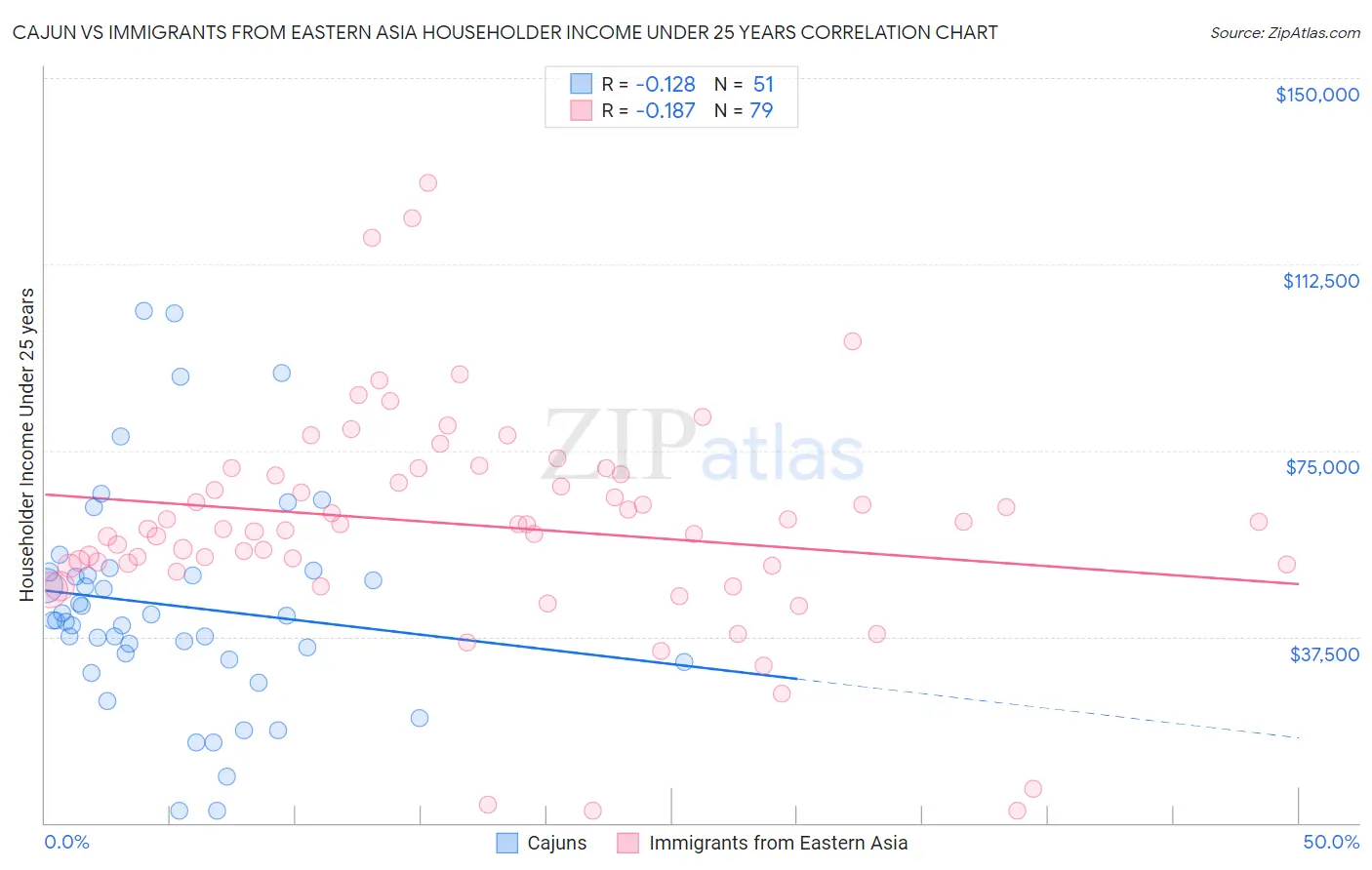 Cajun vs Immigrants from Eastern Asia Householder Income Under 25 years