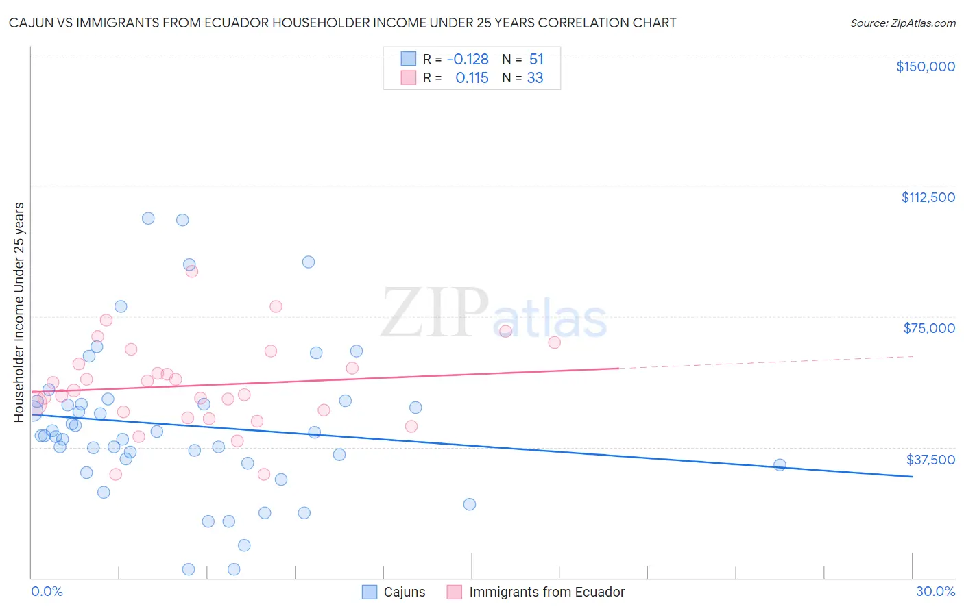 Cajun vs Immigrants from Ecuador Householder Income Under 25 years