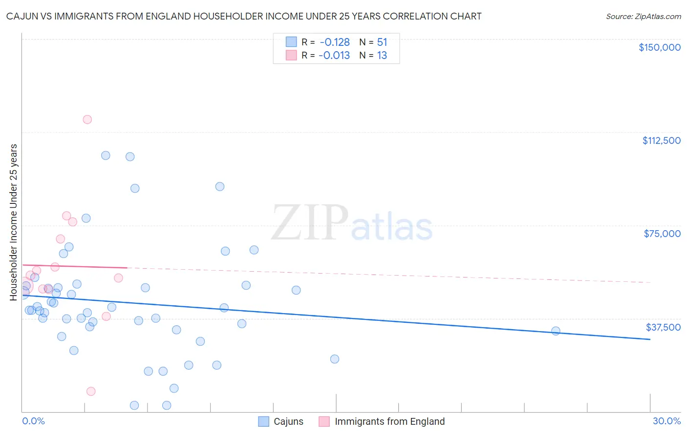 Cajun vs Immigrants from England Householder Income Under 25 years