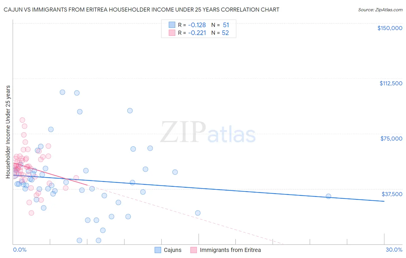 Cajun vs Immigrants from Eritrea Householder Income Under 25 years