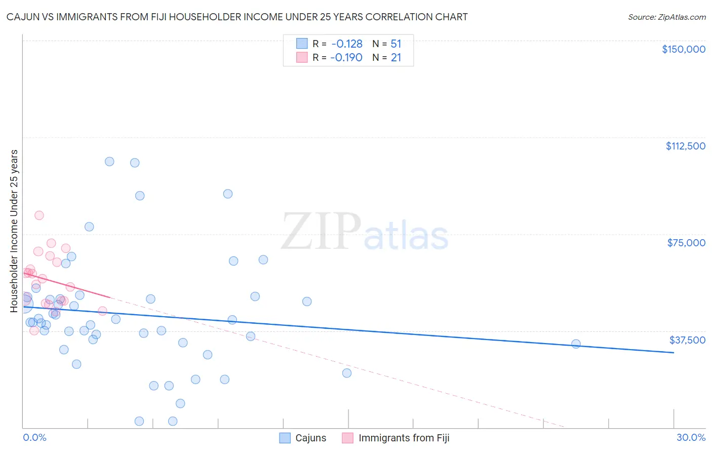 Cajun vs Immigrants from Fiji Householder Income Under 25 years