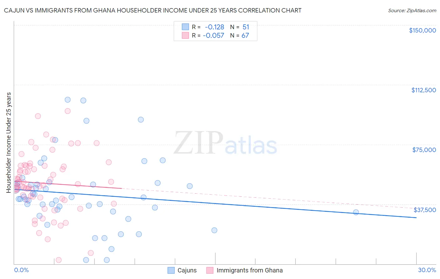 Cajun vs Immigrants from Ghana Householder Income Under 25 years
