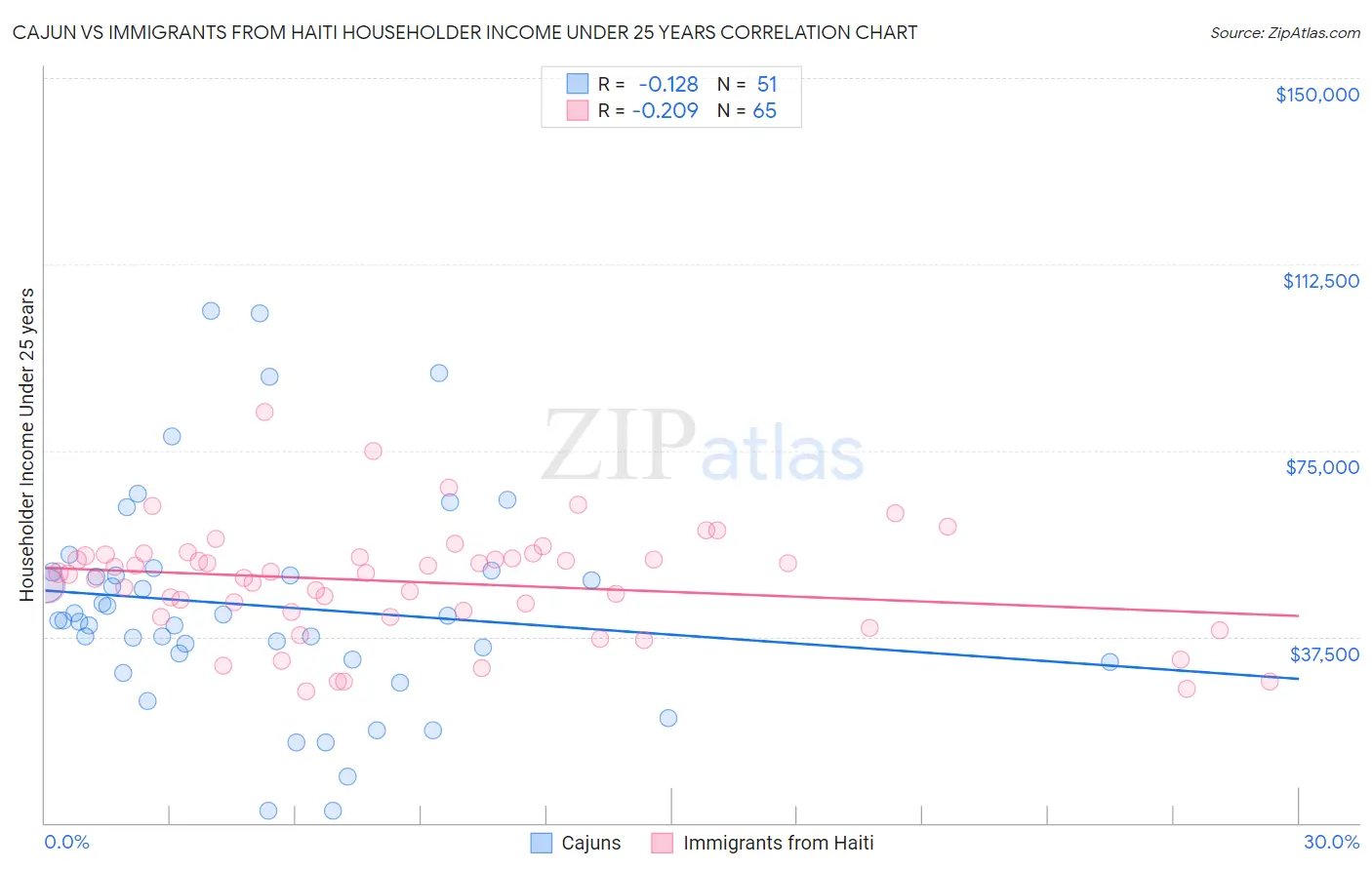 Cajun vs Immigrants from Haiti Householder Income Under 25 years