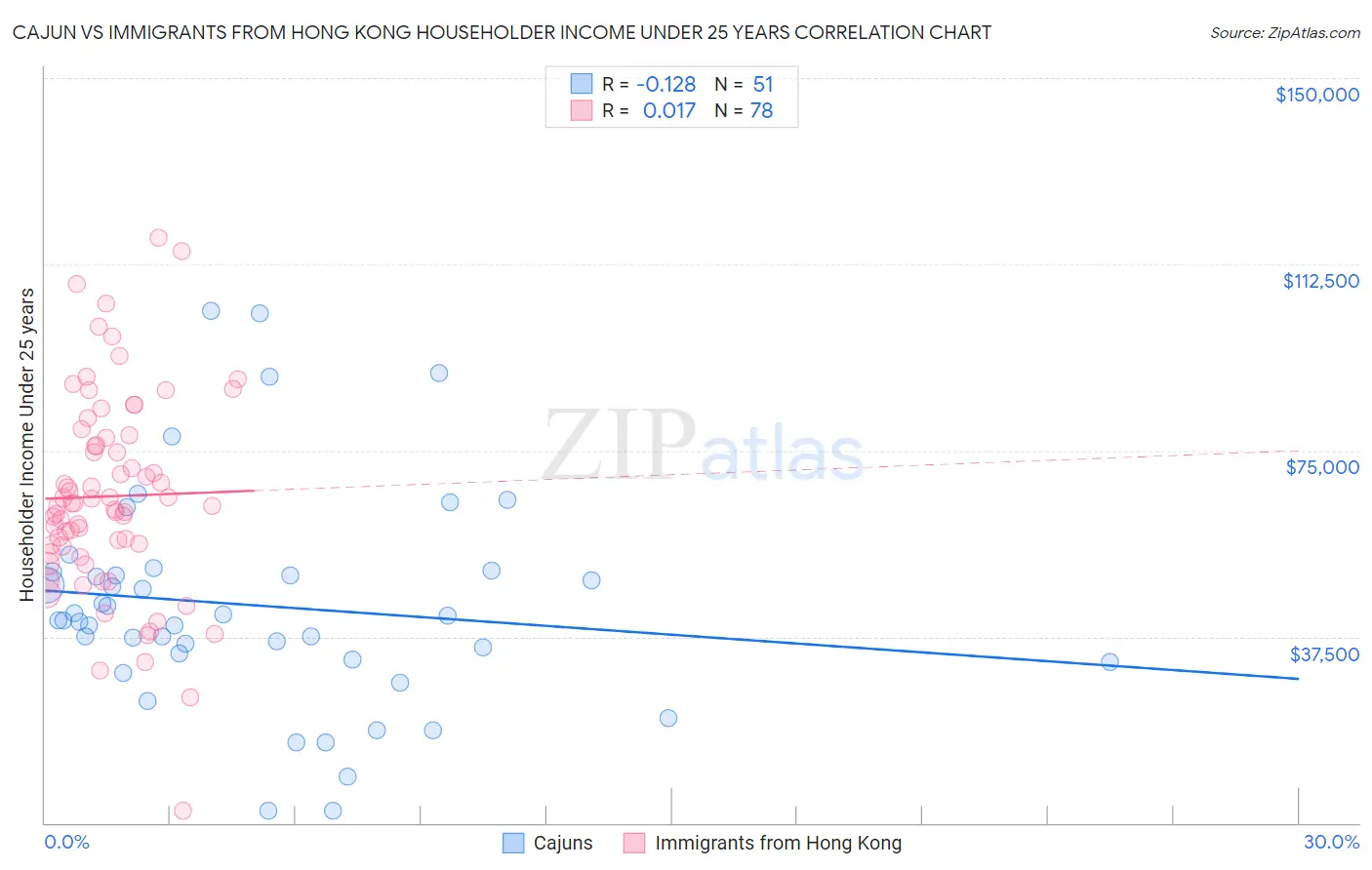 Cajun vs Immigrants from Hong Kong Householder Income Under 25 years