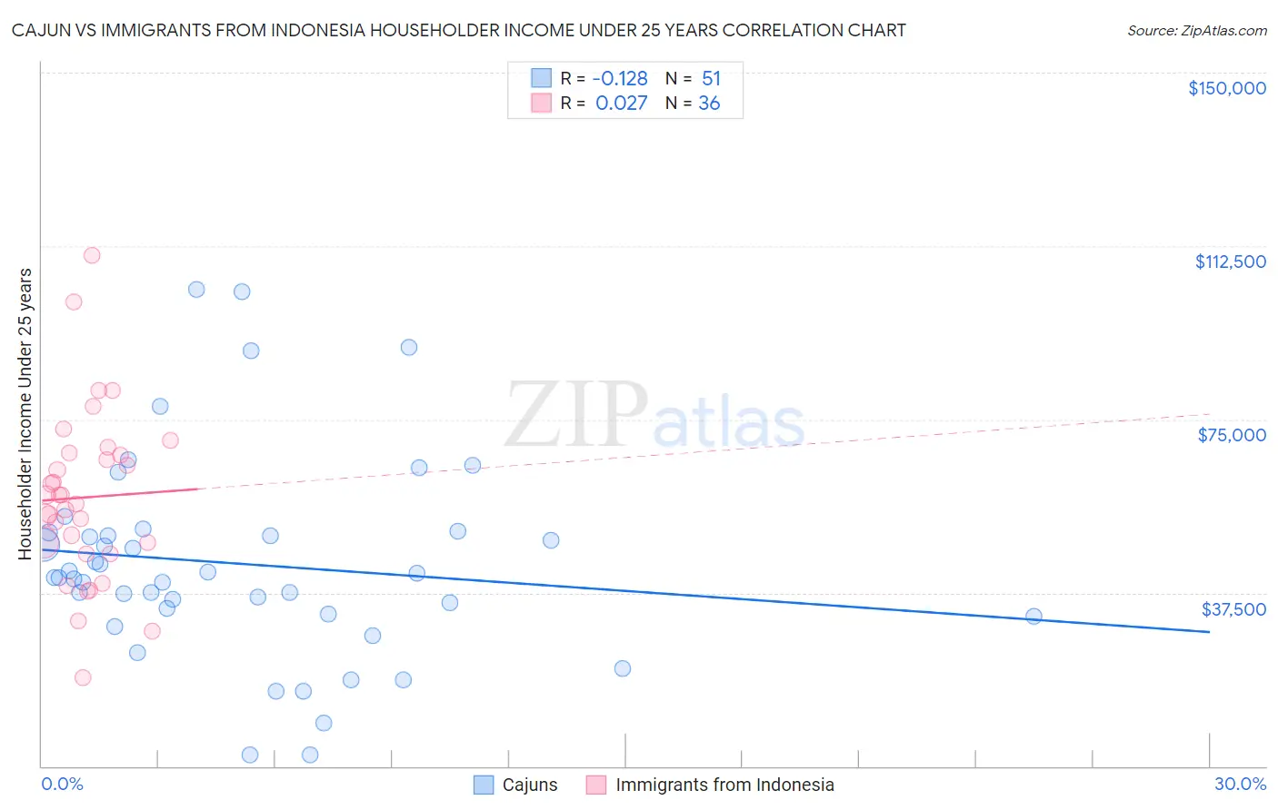 Cajun vs Immigrants from Indonesia Householder Income Under 25 years