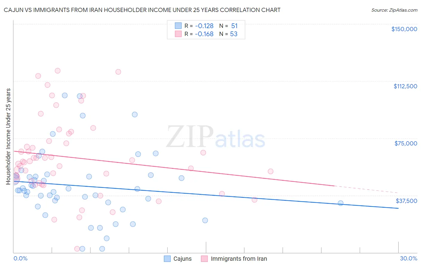 Cajun vs Immigrants from Iran Householder Income Under 25 years