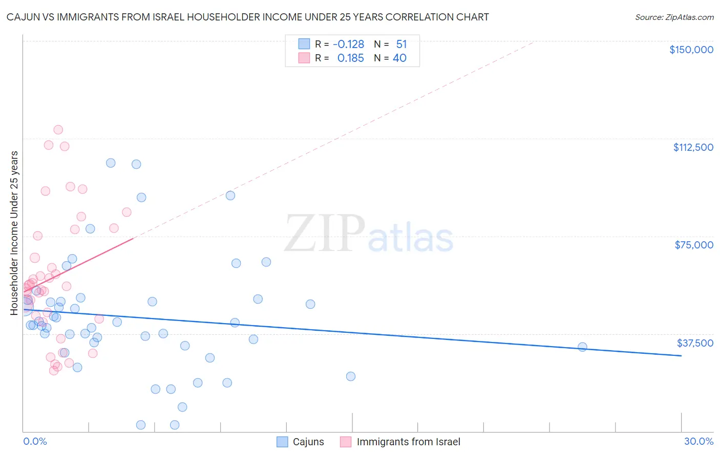 Cajun vs Immigrants from Israel Householder Income Under 25 years