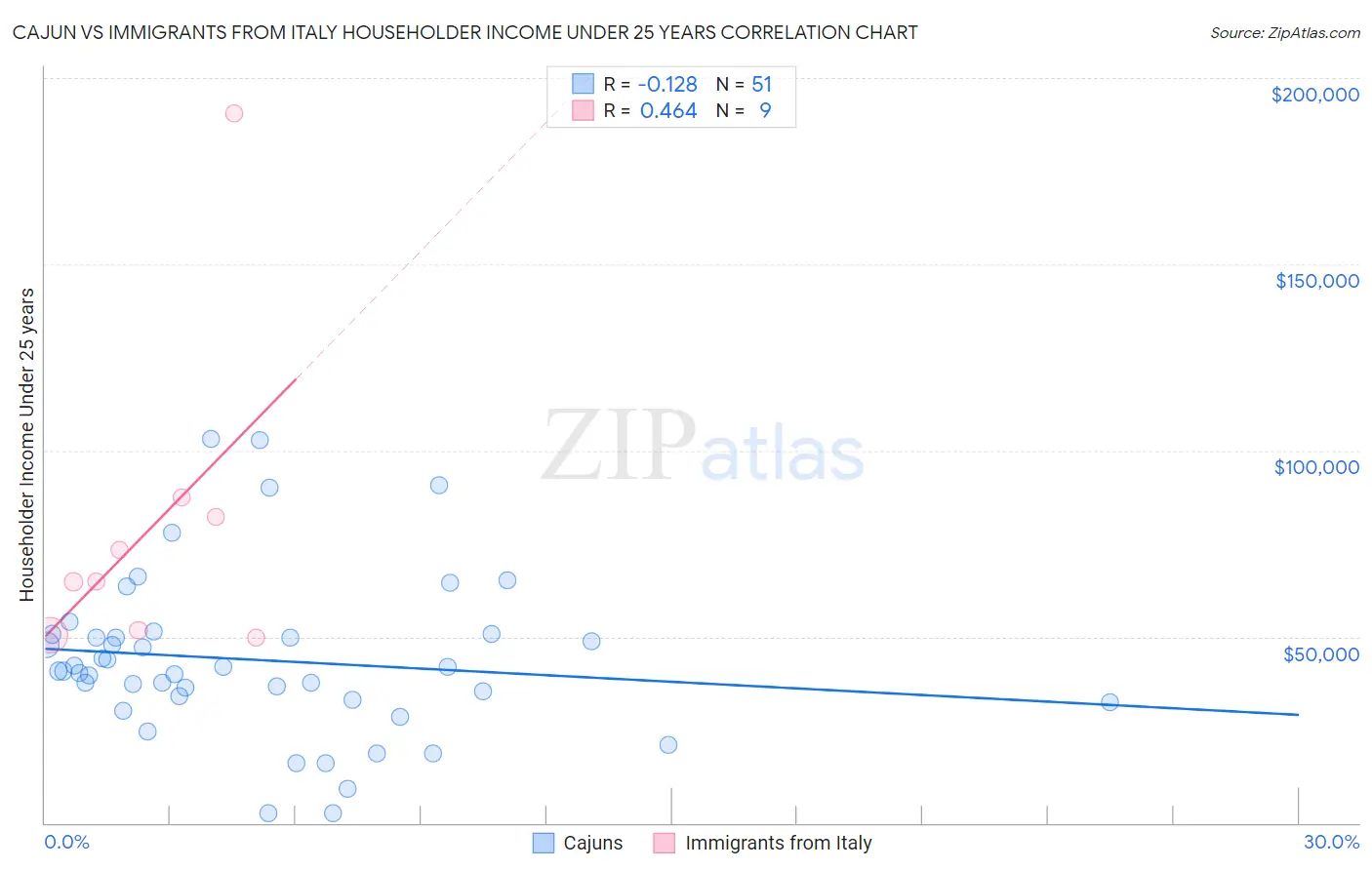 Cajun vs Immigrants from Italy Householder Income Under 25 years