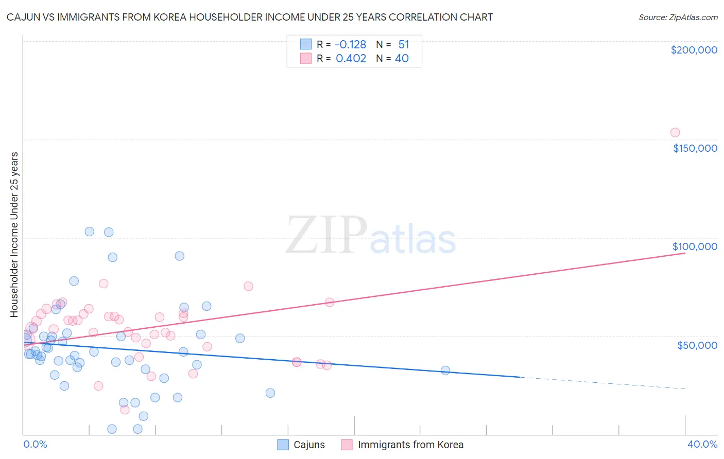 Cajun vs Immigrants from Korea Householder Income Under 25 years