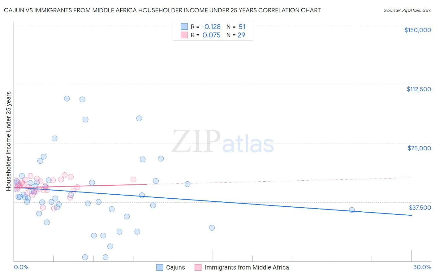 Cajun vs Immigrants from Middle Africa Householder Income Under 25 years