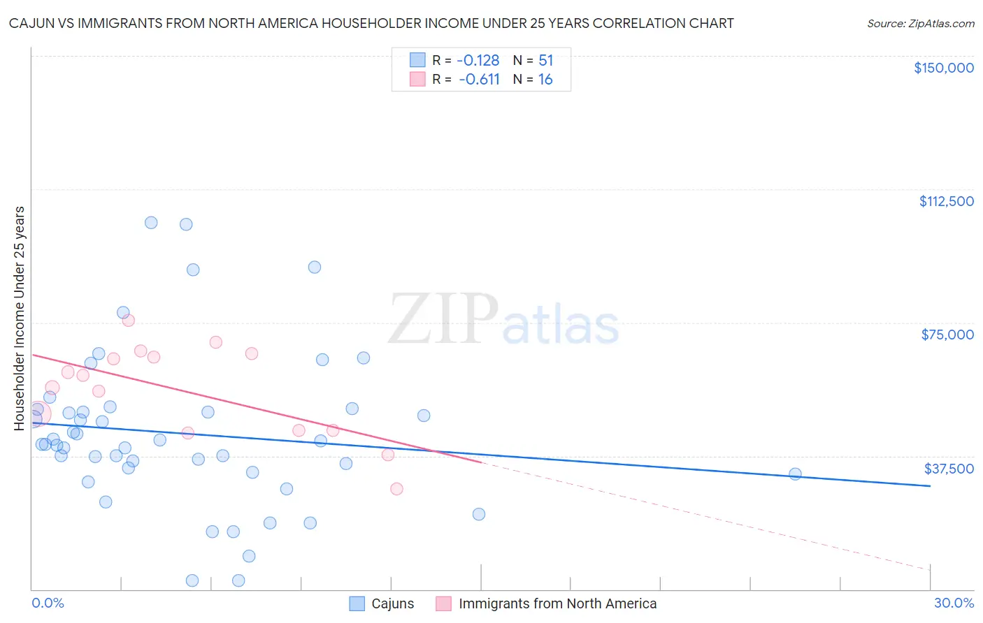 Cajun vs Immigrants from North America Householder Income Under 25 years