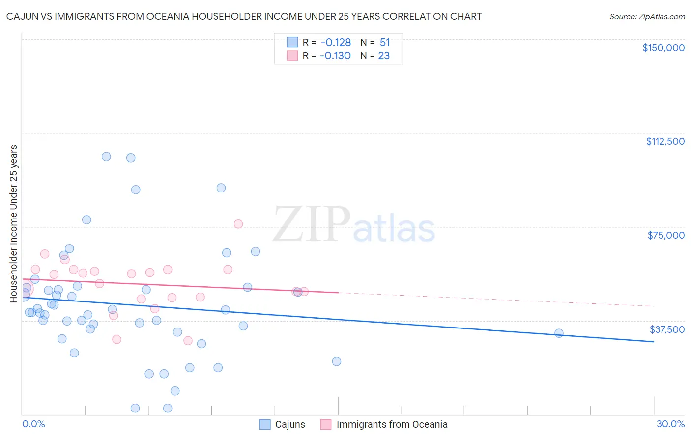 Cajun vs Immigrants from Oceania Householder Income Under 25 years