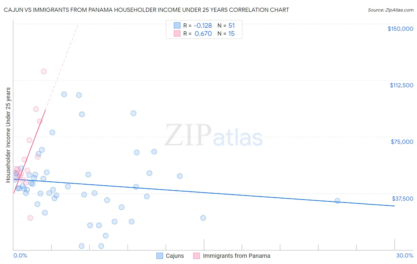 Cajun vs Immigrants from Panama Householder Income Under 25 years