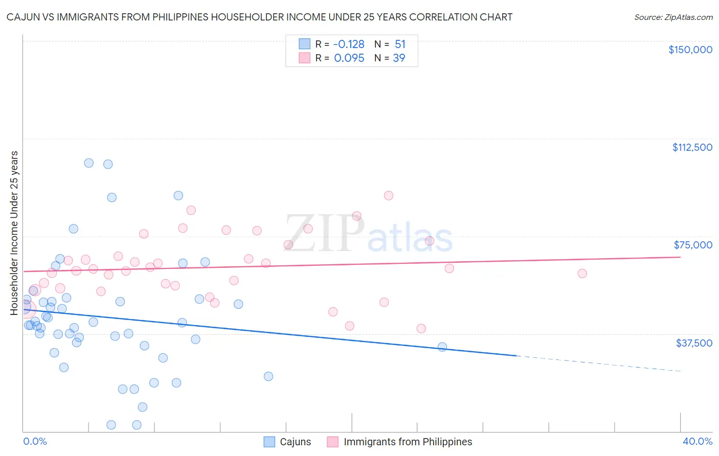 Cajun vs Immigrants from Philippines Householder Income Under 25 years