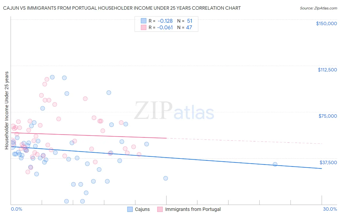 Cajun vs Immigrants from Portugal Householder Income Under 25 years