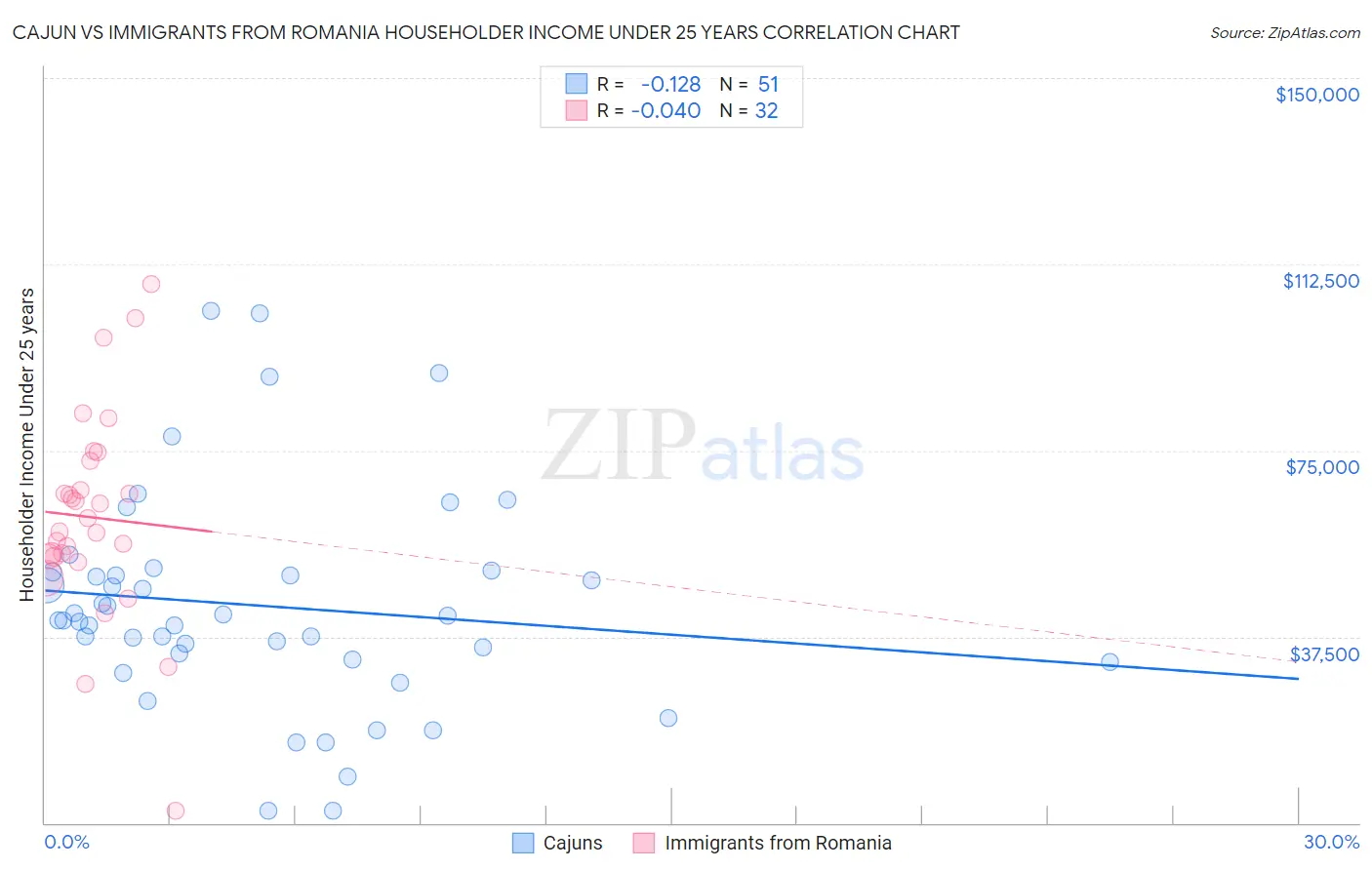 Cajun vs Immigrants from Romania Householder Income Under 25 years