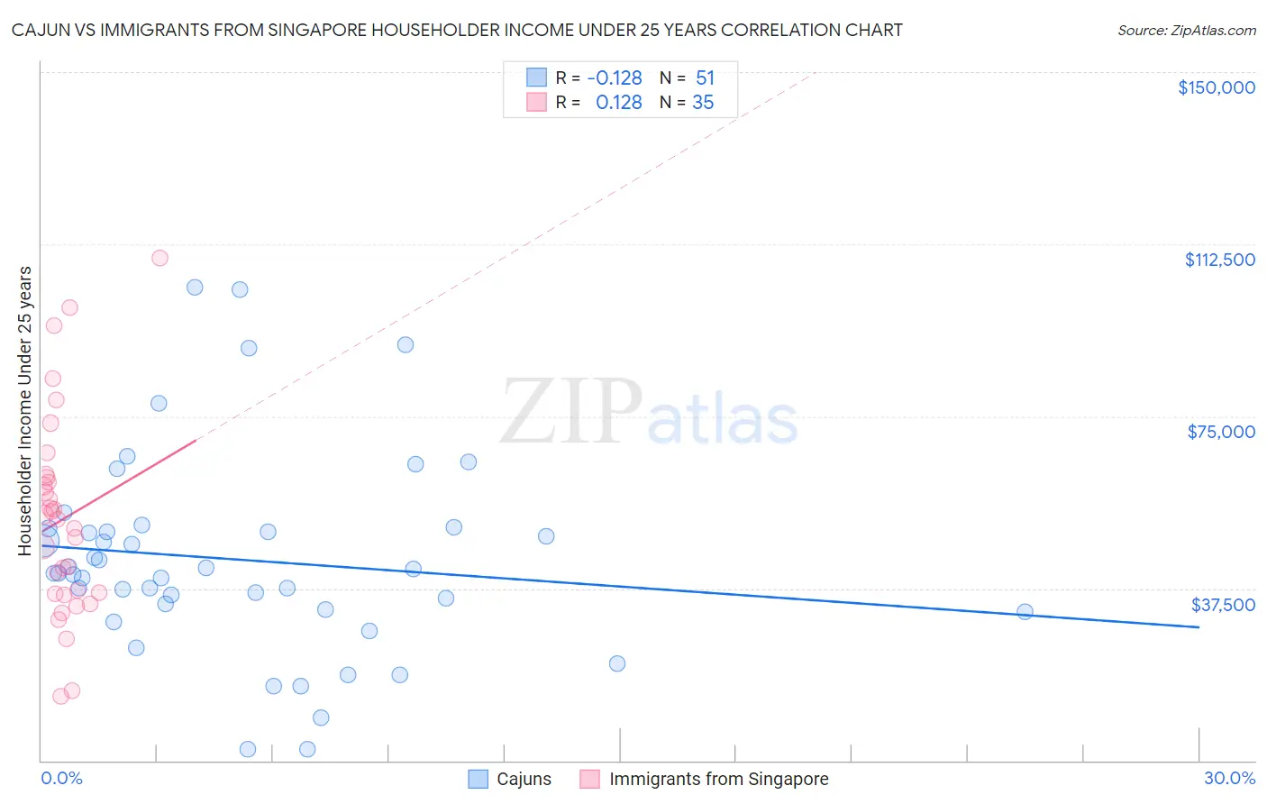 Cajun vs Immigrants from Singapore Householder Income Under 25 years