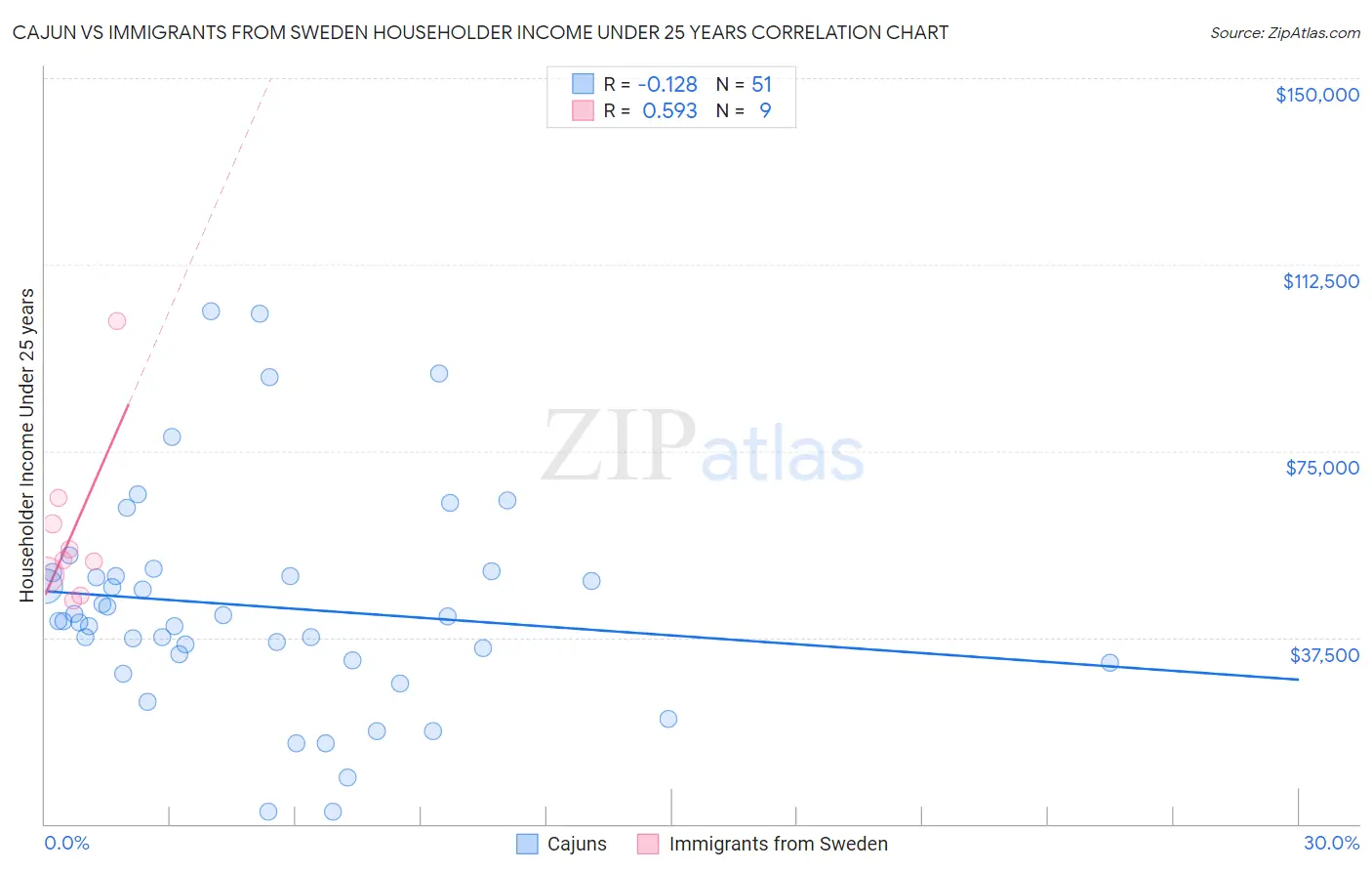 Cajun vs Immigrants from Sweden Householder Income Under 25 years