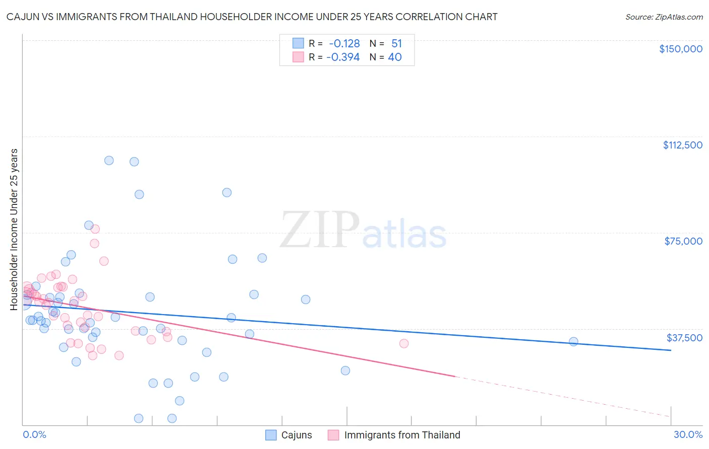 Cajun vs Immigrants from Thailand Householder Income Under 25 years