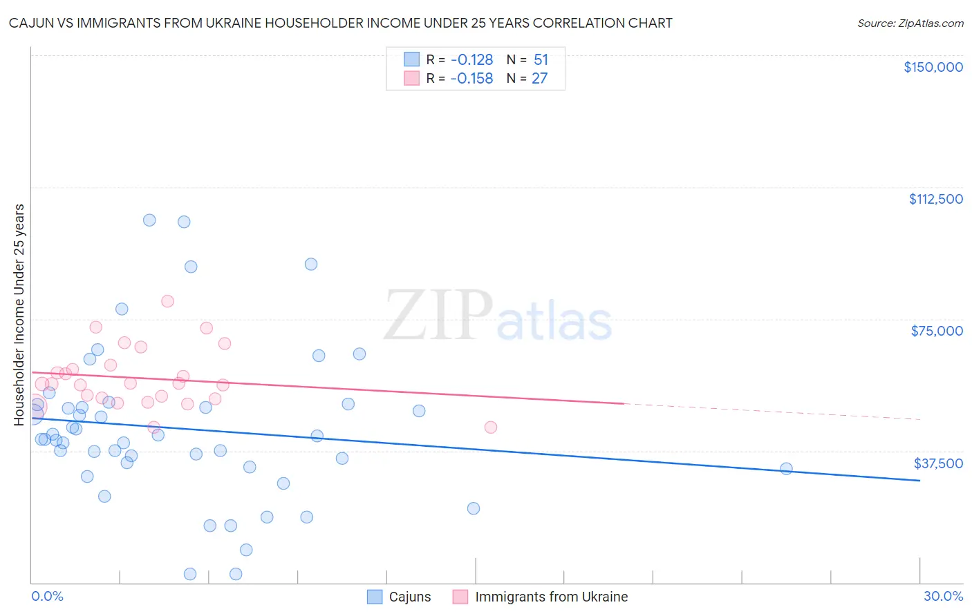 Cajun vs Immigrants from Ukraine Householder Income Under 25 years