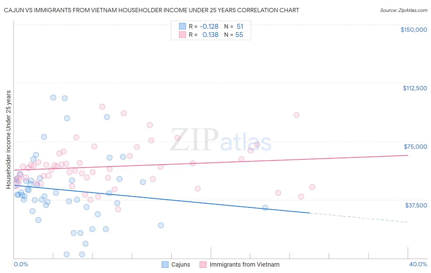 Cajun vs Immigrants from Vietnam Householder Income Under 25 years