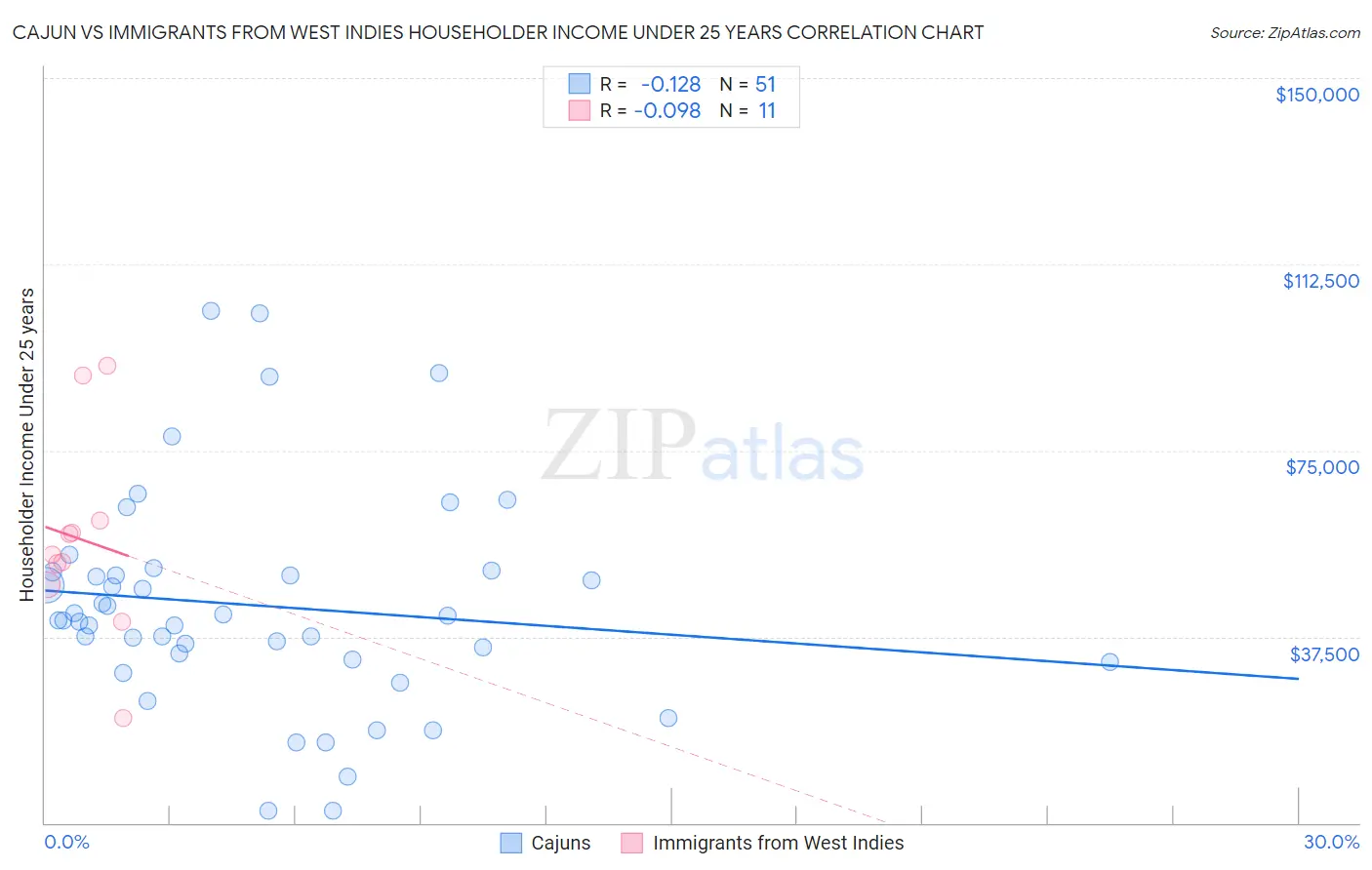 Cajun vs Immigrants from West Indies Householder Income Under 25 years