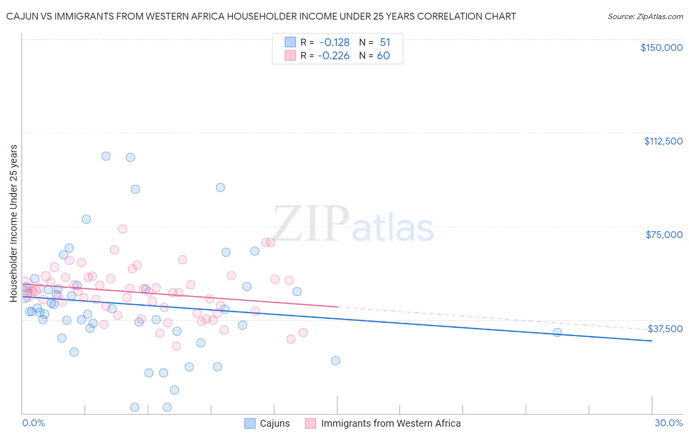 Cajun vs Immigrants from Western Africa Householder Income Under 25 years