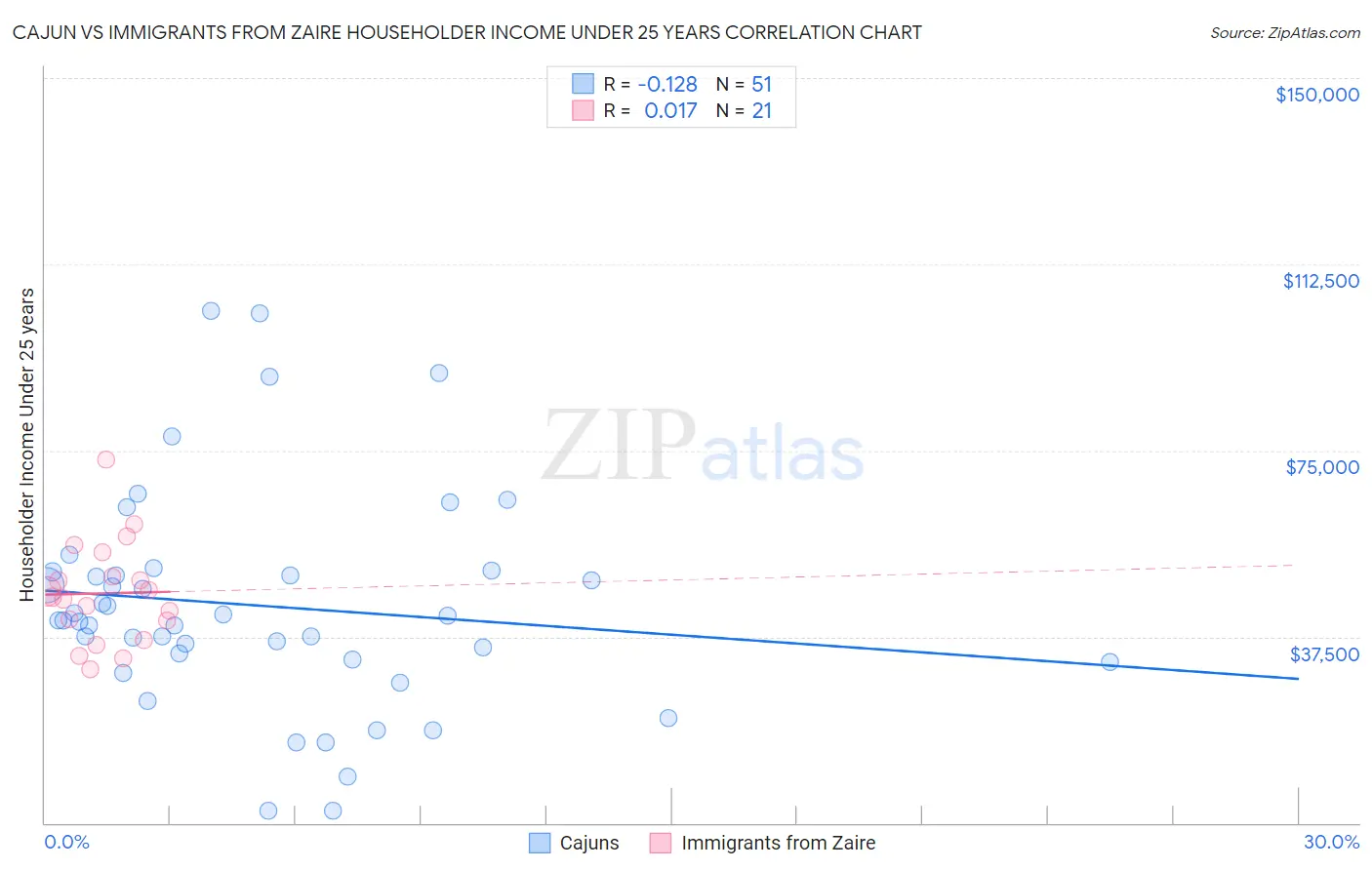Cajun vs Immigrants from Zaire Householder Income Under 25 years