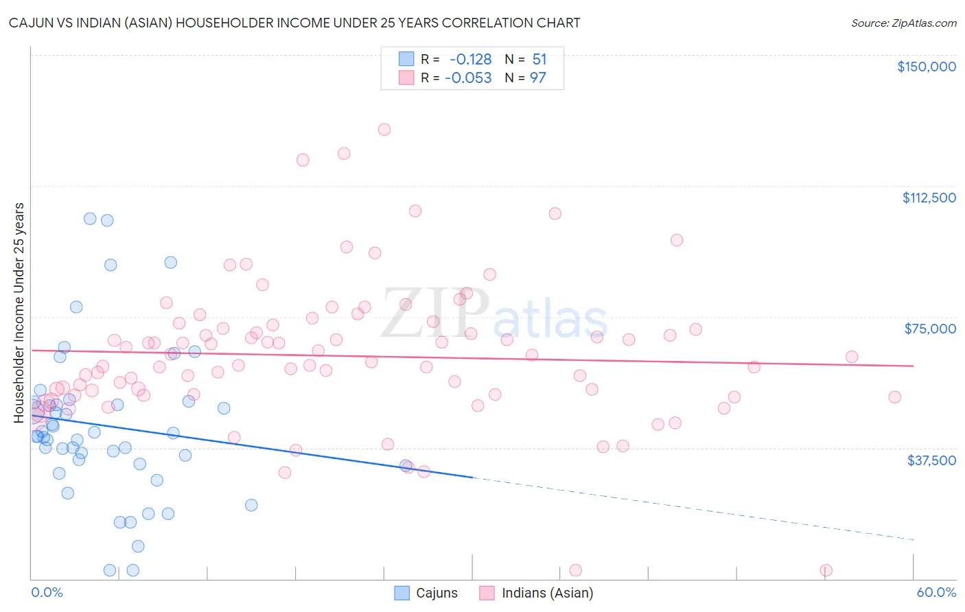 Cajun vs Indian (Asian) Householder Income Under 25 years