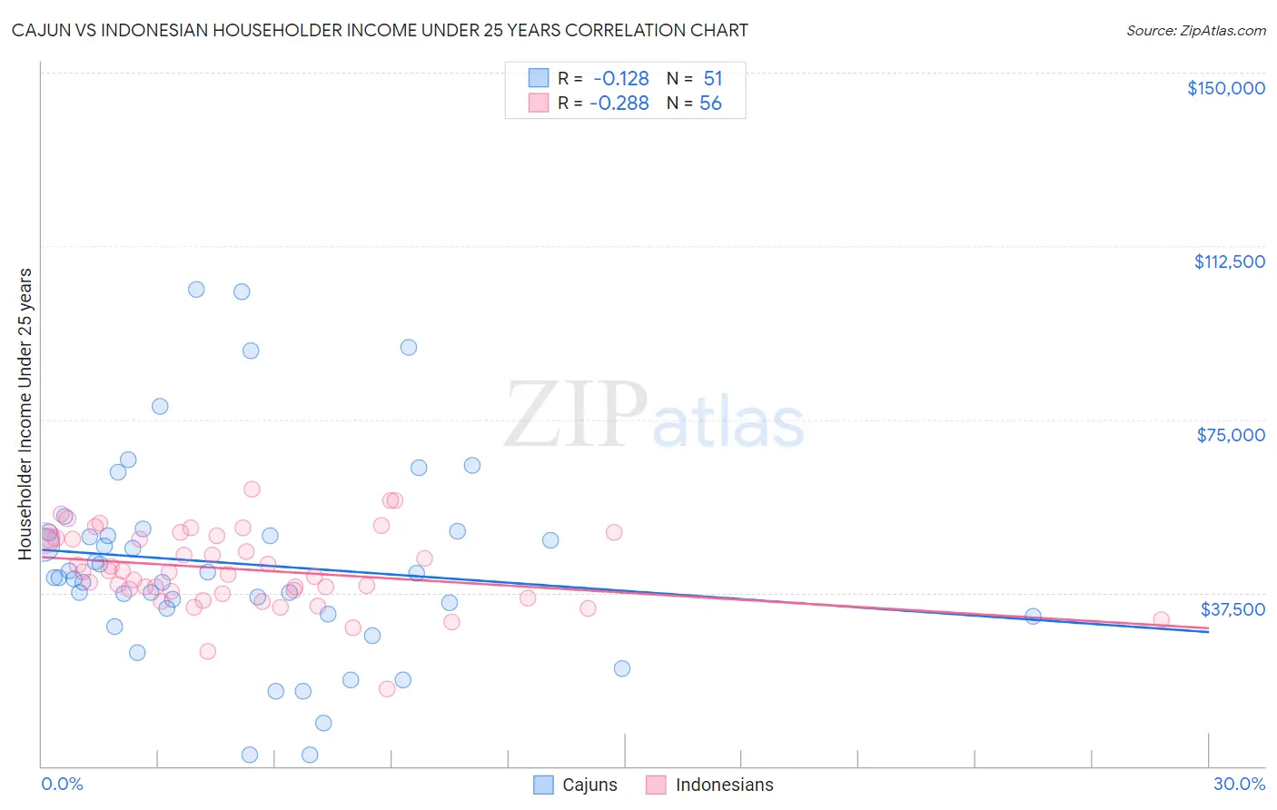 Cajun vs Indonesian Householder Income Under 25 years