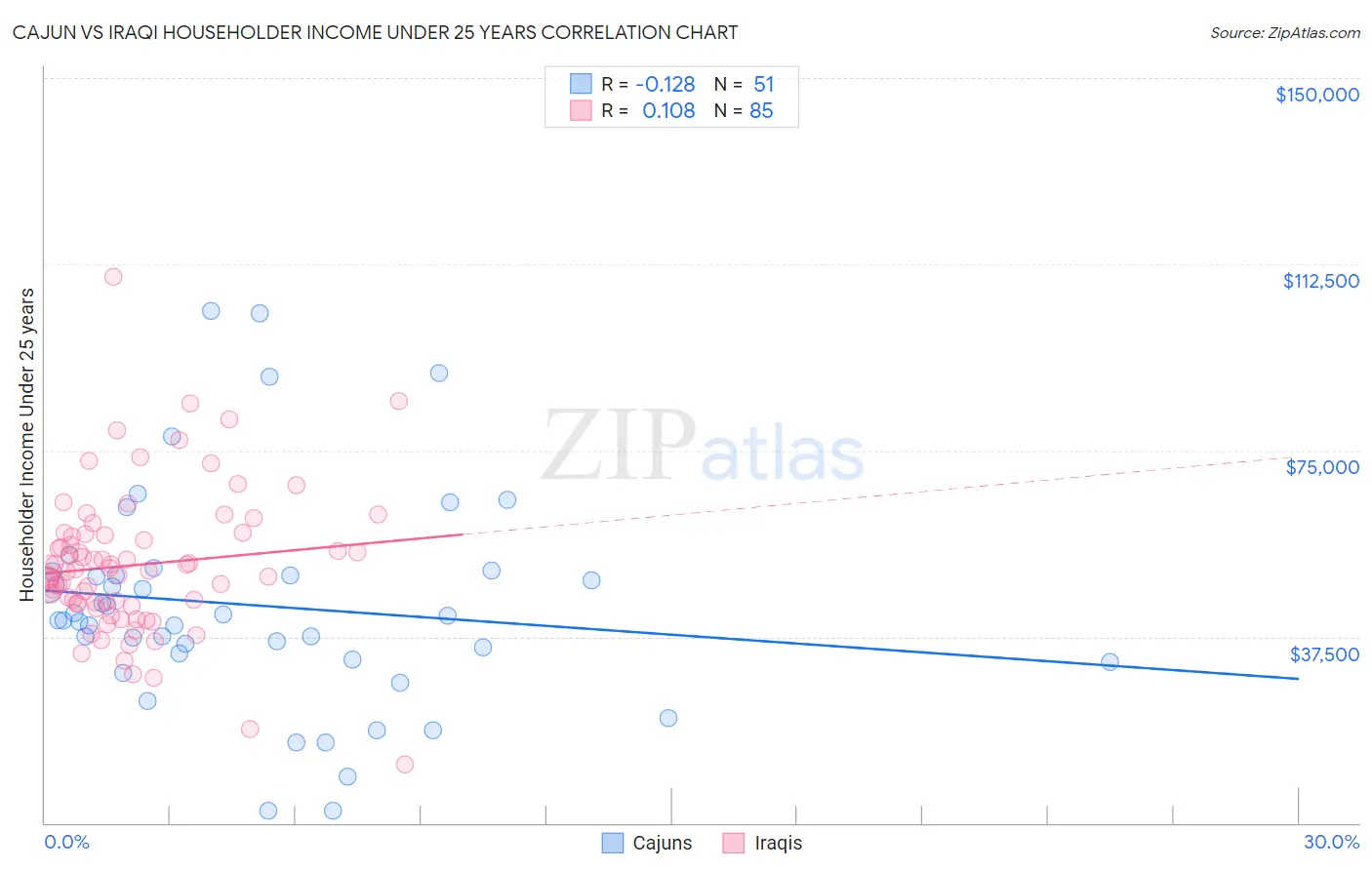 Cajun vs Iraqi Householder Income Under 25 years