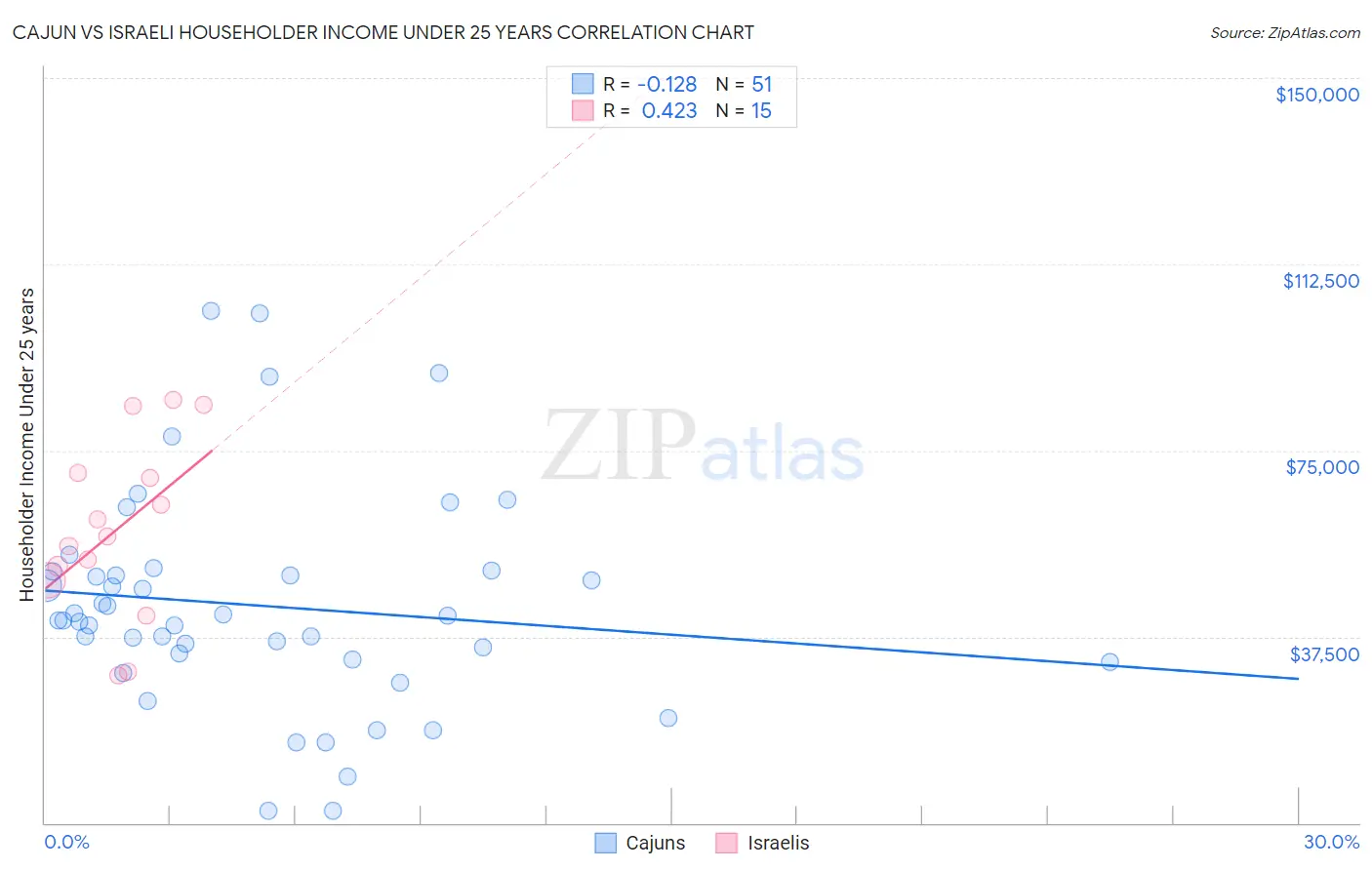 Cajun vs Israeli Householder Income Under 25 years