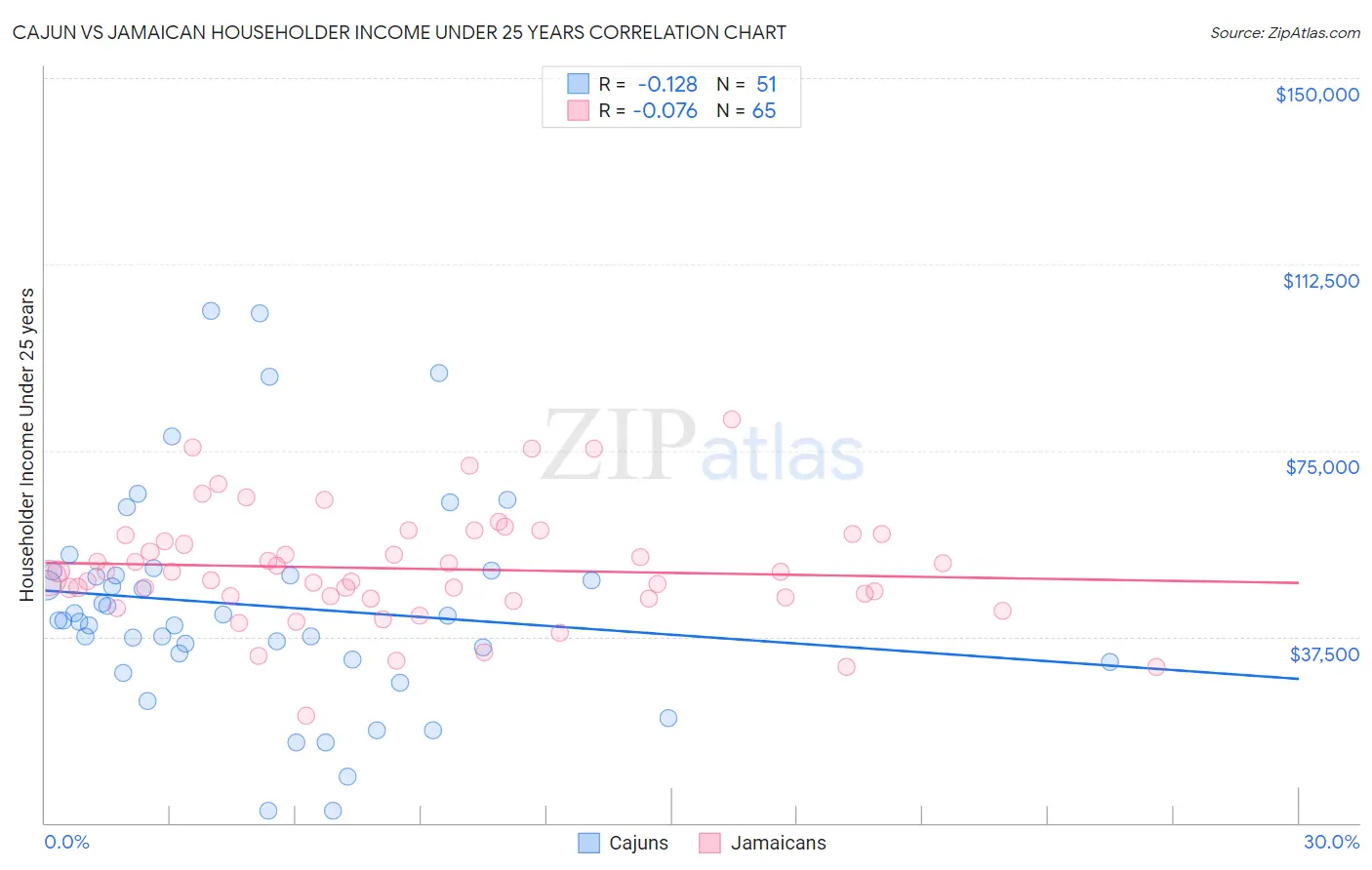 Cajun vs Jamaican Householder Income Under 25 years