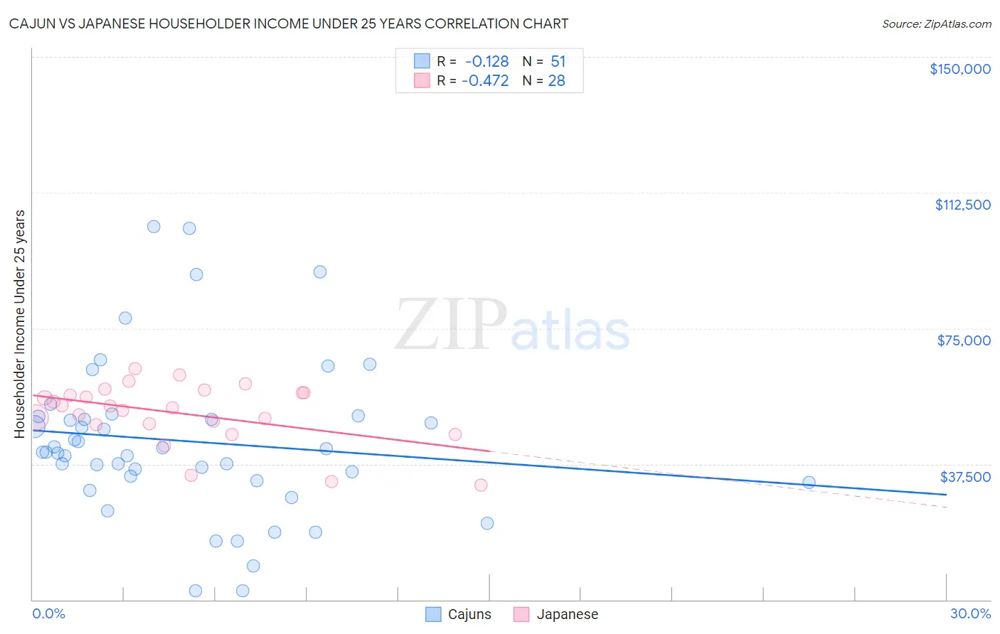 Cajun vs Japanese Householder Income Under 25 years