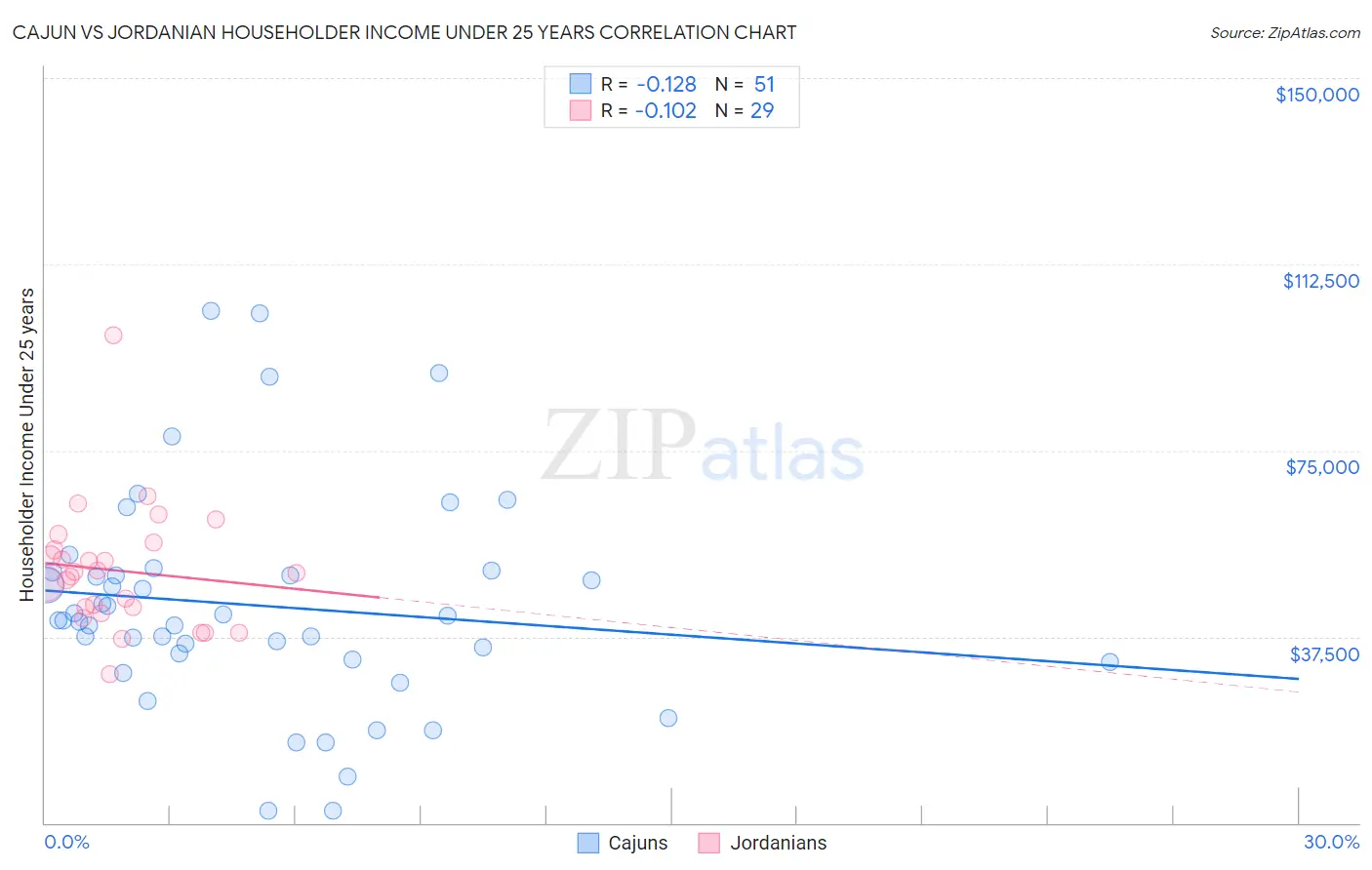 Cajun vs Jordanian Householder Income Under 25 years