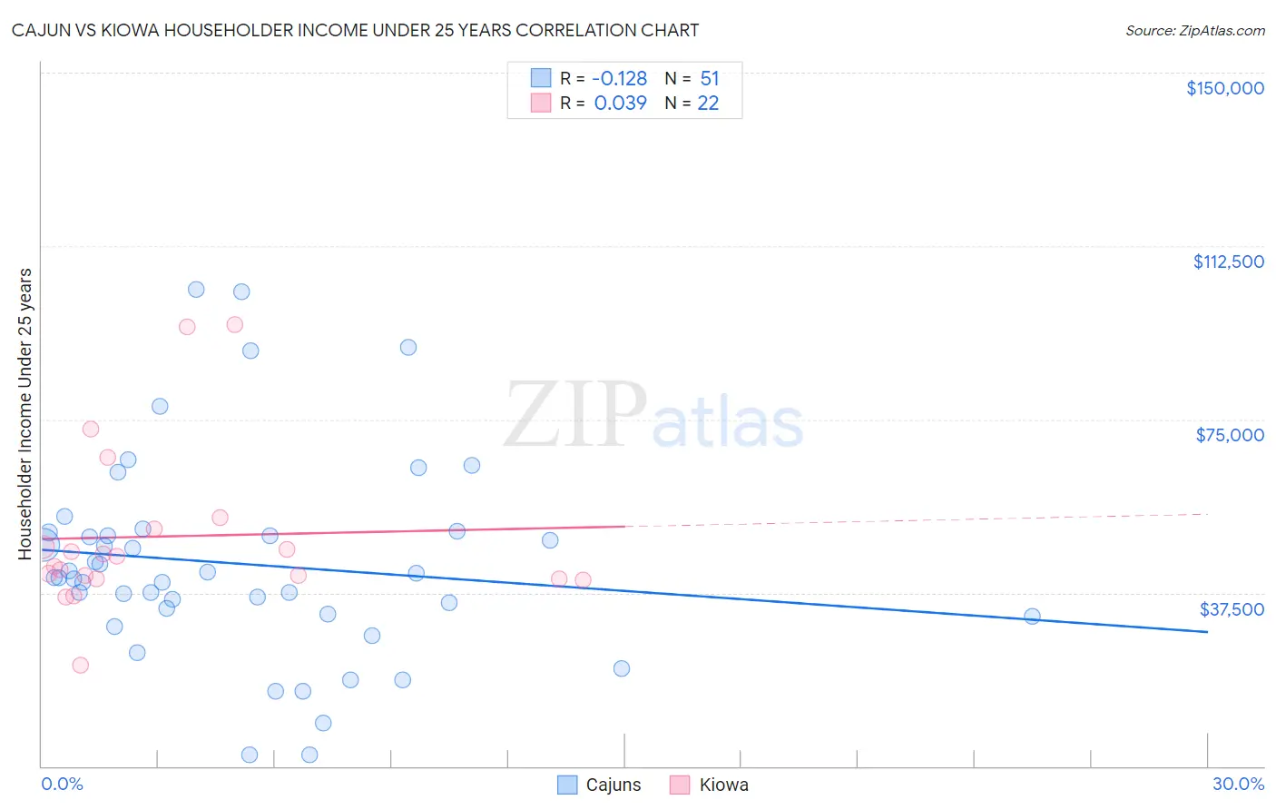 Cajun vs Kiowa Householder Income Under 25 years