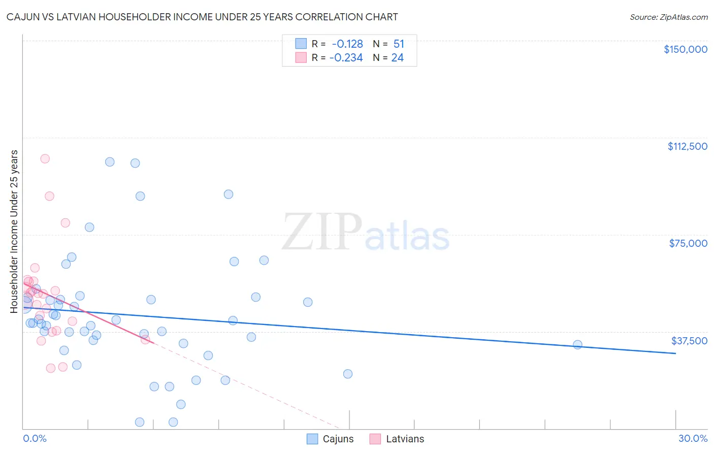 Cajun vs Latvian Householder Income Under 25 years